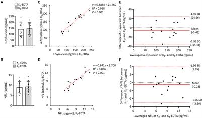 Assessing Plasma Levels of α-Synuclein and Neurofilament Light Chain by Different Blood Preparation Methods